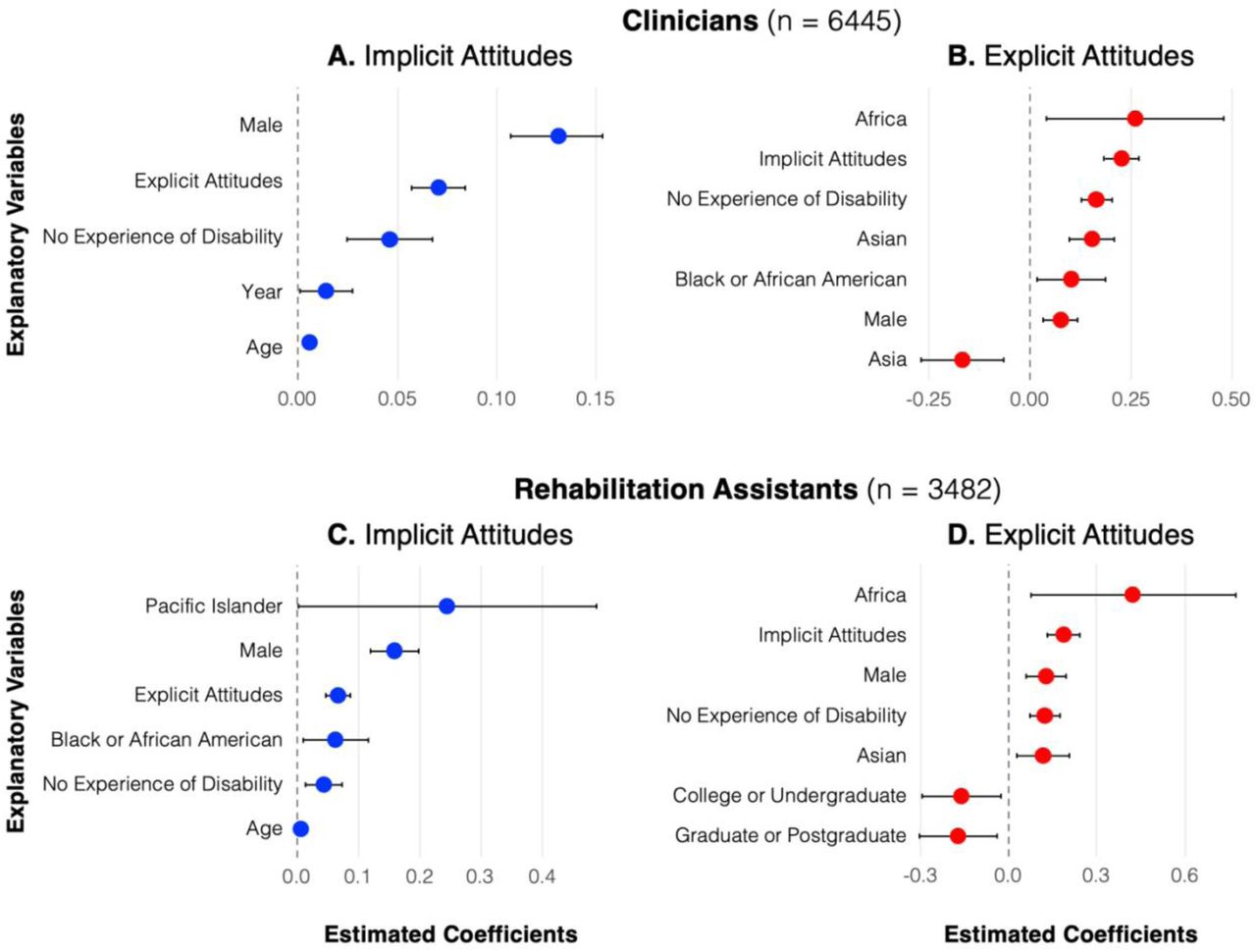 Regression coefficients from the linear models significantly associating explanatory variables with implicit (left panel) and explicit (right panel) attitudes toward people with physical disabilities, relative to the reference categories, in clinicians (top panel) and rehabilitation assistants (bottom panel). Positive coefficients indicate less favorable attitudes toward people with physical disabilities, whereas negative coefficients indicate more favorable attitudes toward people with physical disabilities. The reference categories are "female", "personal experience of disability", "Northern America", "White race", "primary or secondary education". The figure displays estimated coefficients (points) with 95% confidence intervals (error bars). For clarity, continuous variables (i.e., age, explicit attitudes, implicit attitudes, year of data collection) are presented in their original units.