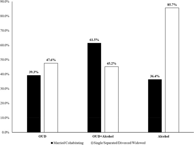 Self-reported marijuana use by marital status and group classification