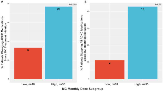 Clinical Differences between MC Dose Subgroups.A: MC monthly dose consumption subgroup differences in percent of change in ADHD medications since MC treatment initiation; B: MC monthly dose consumption subgroup differences in percent of stopping all ADHD medications since MC treatment initiation.ADHD, attention deficit hyperactivity disorder; High, high subgroup (patients that consumed 40–70 g MC per month); Low, low subgroup (patients that consumed 20–30 g MC per month); MC, medical cannabis.