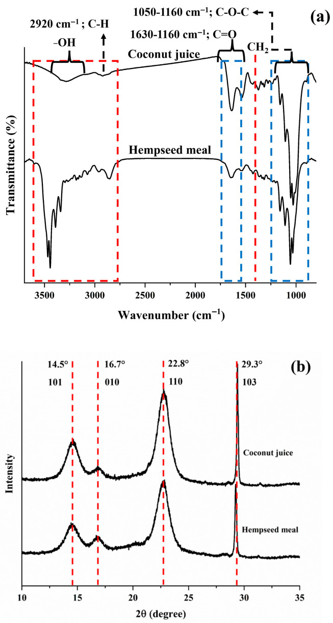 Characterizations of BC. (a) FT-IR spectrum and (b) X-ray pattern of BC.