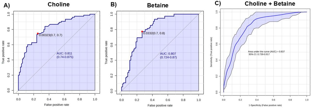 Receiver operating characteristic (ROC) curve assessing the performance of choline, betaine and choline + betaine in reflecting dietary choline intake.A) ROC curve for plasma choline as a predictor of dietary choline intake. The area under the curve (AUC) was 0.81 (95% CI: 0.735, 0.872), indicating a good discriminatory capacity. The optimal cutoff (red dot) corresponds to a false positive rate of 0.32% and a balances sensitivity and specificity values of 70% each. The shaded blue region represents the 95% confidence band for the ROC curve. B) ROC curve for plasma betaine as a predictor of dietary choline intake. The AUC was 0.803 (95% CI: 0.724, 0.873), indicating good discriminatory ability. The optimal threshold (red dot) was identified at a false positive rate at 3.3% corresponding to sensitivity of 70% and specificity to 80%, and it is determined by maximizing Youden’s J (using MetaboAnalyst). C) ROC curve evaluating the performance of choline and betaine in reflecting dietary choline intake. The AUC was 0.837 (95% CI:0.739, 0.917), indicating excellent discrimination. The shaded blue denotes the 95% confidence band.