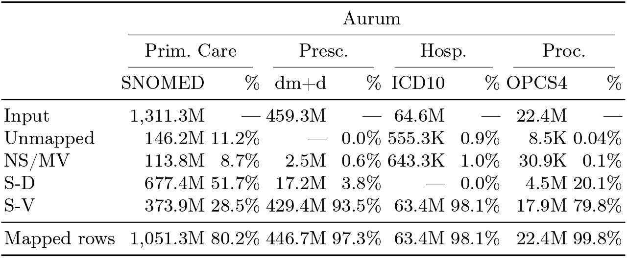CPRD Aurum data mapping results.NS-MV: Non-standard concepts or missing vocabulary, S-D: standard concepts directly mapped via source vocabulary, S-V: standard concepts mapped via another vocabulary