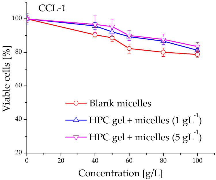 Viability of normal CCL-1 cells after exposure to blank PEO113-b-P(CyCL1-co-CL27)28 micelles and in situ nanocomposite HPC gels prepared thereof.