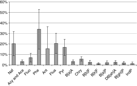 Average profile of PAHs determined in the studied cold-pressed vegetable oil samples