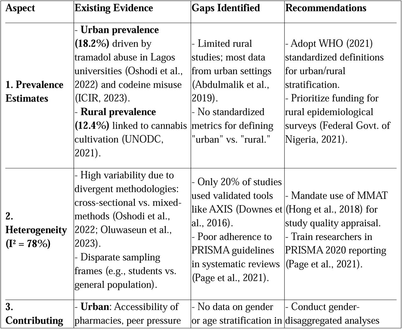Meta-Analysis of Drug Abuse Prevalence Estimates in Nigeria (Urban vs. Rural)