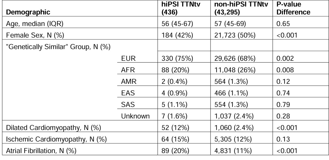 Clinical characteristics of individuals in the Penn Medicine Biobank with and without high percentage spliced-in TTN truncating variants.