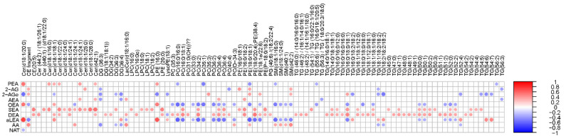 Association of the lipidome and ECs in the in vitro colon simulator. Spearman correlation coefficients illustrated by heat map.