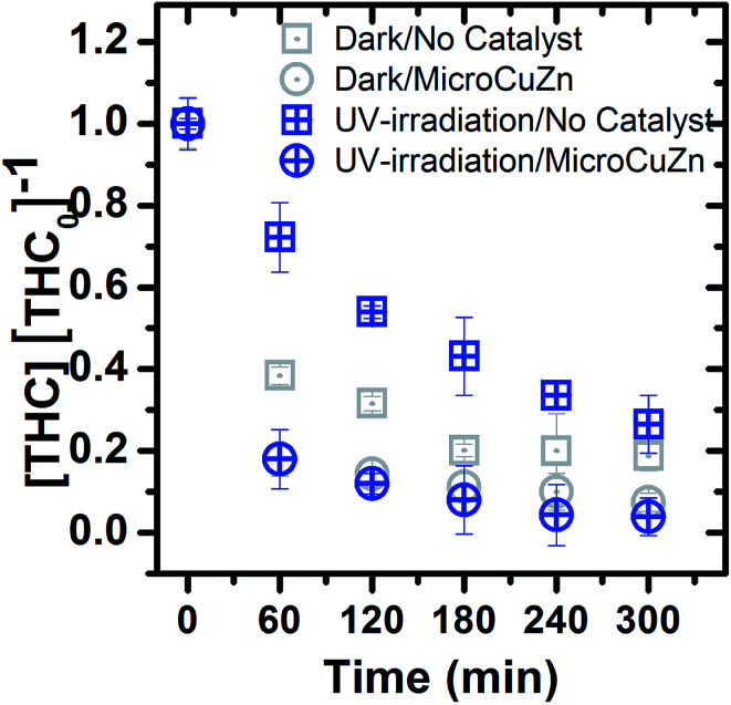THC concentration history (1 μM initial concentration at pH 7) to elucidate MicroCuZn (10 g L−1) catalysis effects. Experiment were conducted at 20 °C and UV-irradiation was 9.9 μeinstein per min.