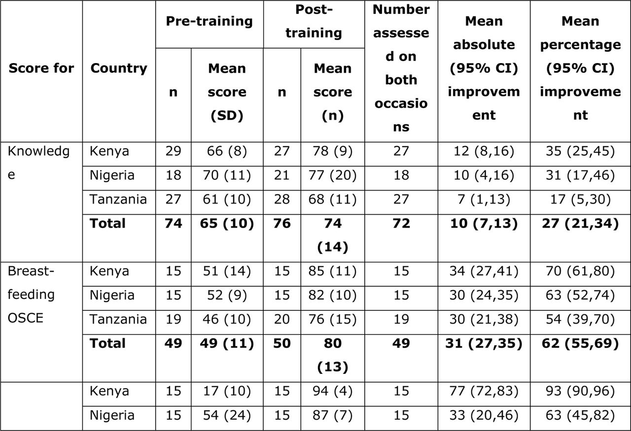 Summary of changes in scores, by country