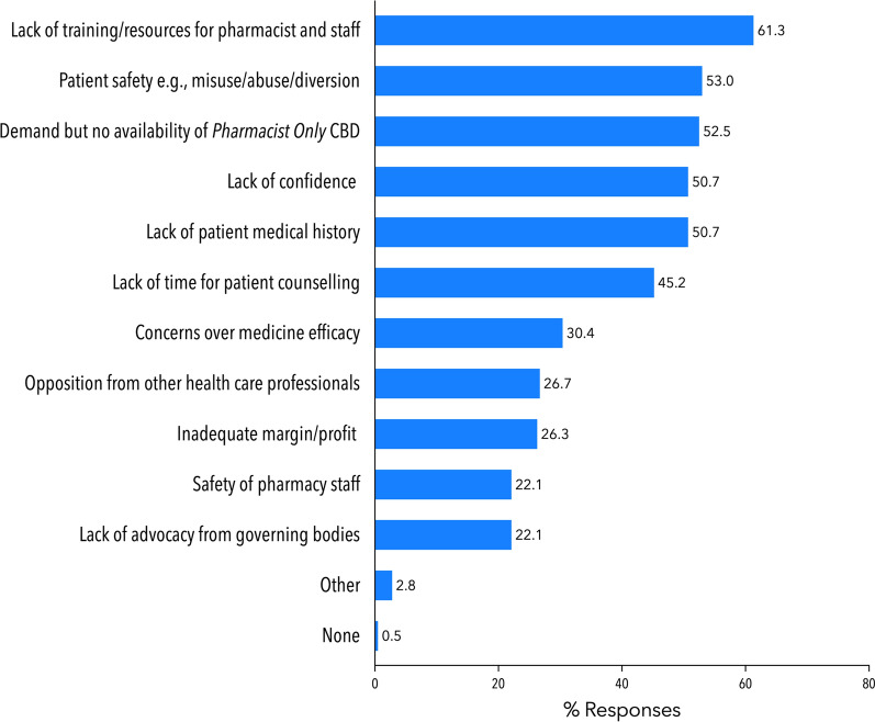 Pharmacists’ perceived barriers around the implementation of Pharmacist Only CBD products. Pharmacists (n = 217) were instructed to select all applicable options. Each bar represents % of total respondents (n = 217) who selected this option. Abbreviation: MC: medicinal cannabis. Refer to the supplementary material for a full copy of the survey questions