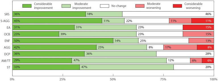 Perceived change in sub aspects of abnormal behaviors. Percentages were rounded to whole numbers for clarity. Screams and Random Sounds (SRS, n = 11); Self-Aggressiveness (S-AGG, n = 9); Excessive Appetite (EA, n = 13); Obsessive compulsive behaviors (OCB, n = 13); Eating non-foods (ENF, n = 8); Aggressiveness toward others (AGG, n = 12); Discomfort in noisy/crowded places (DCP, n = 14); Autistic Meltdown crisis/temper tantrum (AM/TT, n = 17); Stereotypies (ST, n = 20). Percentages were rounded to whole numbers for clarity.
