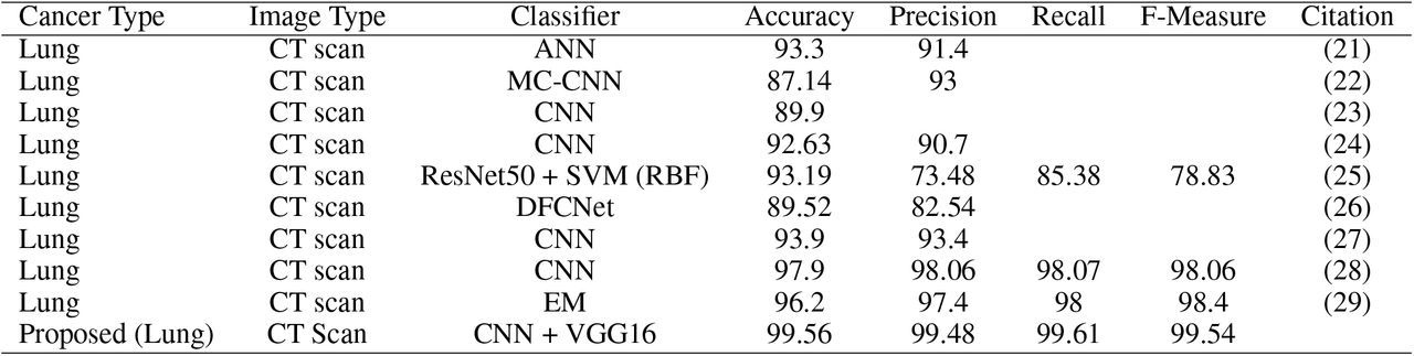 Performance of Classifiers on Lung CT Scans