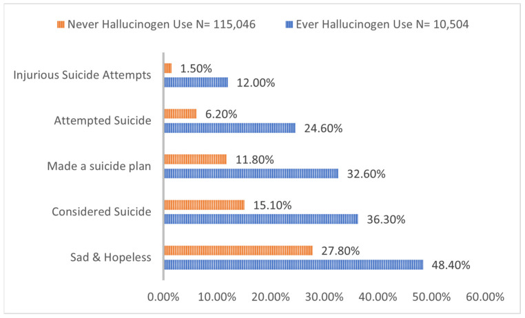 Prevalence of hopelessness and suicidality in adolescent hallucinogen users.