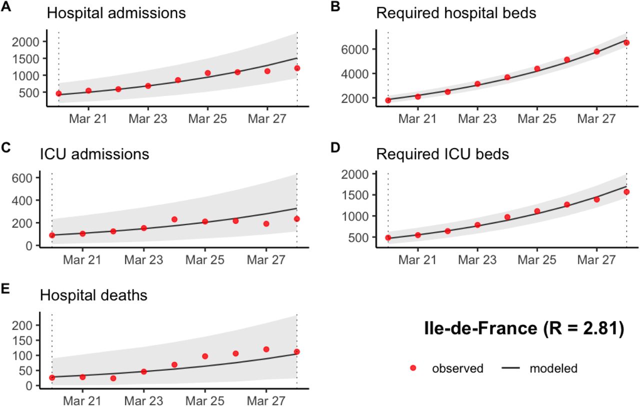 Prediction of (A) the number of new hospitalizations, (B) the number of required hospitalization beds, (C) the number of new ICU admissions, (D) the number of required ICU beds and (E) the number of new hospital deaths in Ile-de-France between March 20 and March 28 2020. The grey ribbon represents the 95% prediction interval.