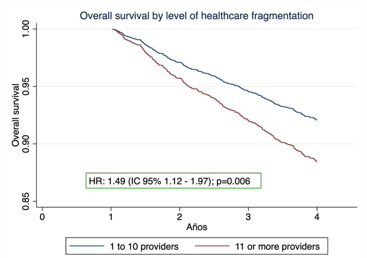 Three-year overall survival of adults with kidney transplants by the level of healthcare fragmentation, defined by the number of different providers involved during the first year of post-transplant healthcare attention.