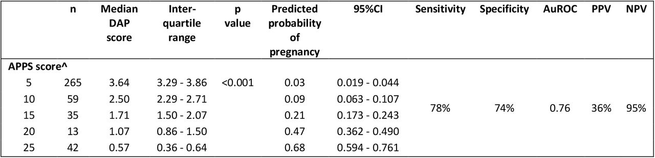 Relationship with DAP and predicted probability, sensitivity, specificity, AuROC, PPV and NPV of other questions.