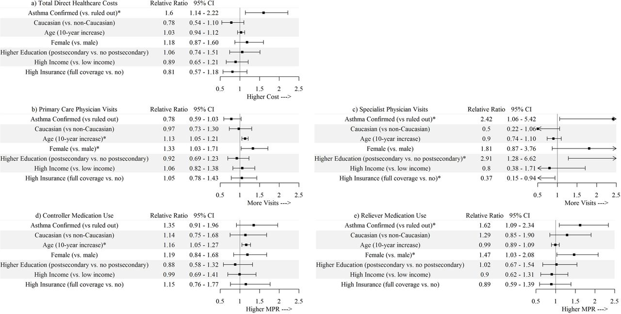 Relative Ratios for the adjusted differences in asthma-related a) total direct healthcare costs, b) primary care physician visits, c) specialist physician visits, d) controller medication use, and e) reliever medication use over one year of follow-up between patients with confirmed asthma and those with asthma ruled out.* Significant at 0.05 level
