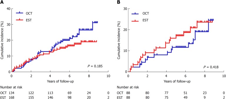 Kaplan-Meier analysis with the log-rank test for recurrence of common bile duct stones in the endoscopic sphincterotomy and open choledochotomy groups. A: Before matching; B: After matching. EST: Endoscopic sphincterotomy; OCT: Open choledochotomy.
