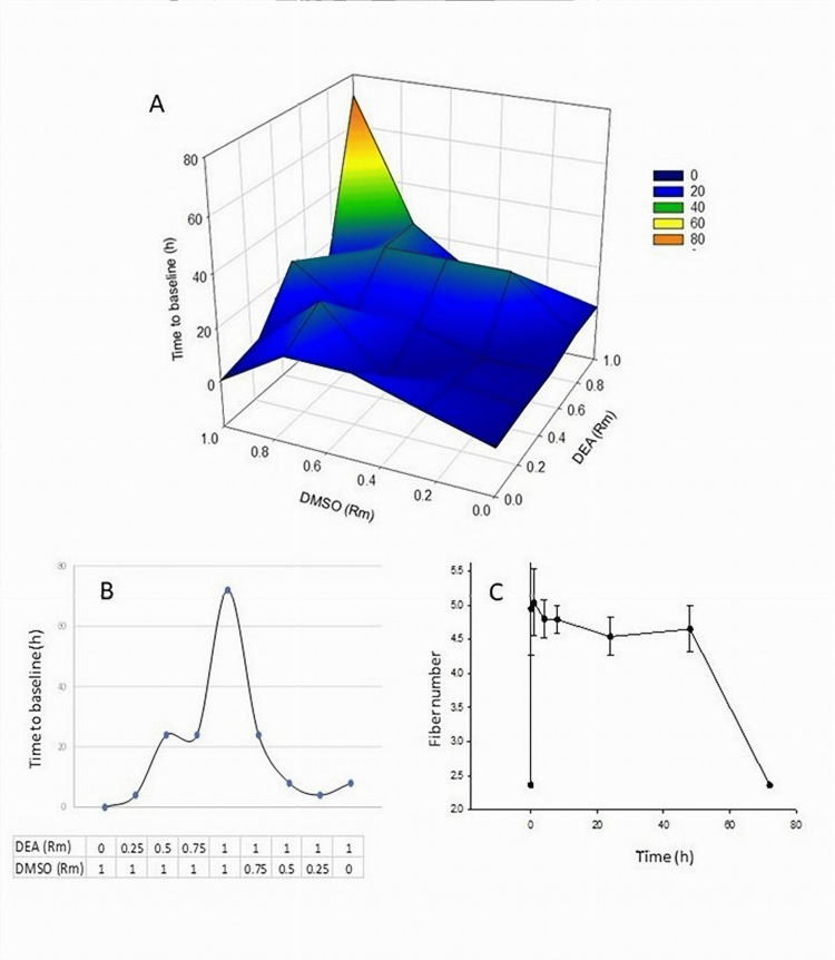 Activities of DEA and DMSO mixtures in cutaneous mechanical sensitivity assays(A) Relationship between relative molarity (Rm) of DEA and DMSO and the time to baseline. The concentration of DEA at Rm = 1 was 78% v/v and that of DMSO at Rm = 1 was 22% v/v. (B): Dose dependence of DMSO in combinations with DEA on the duration of sensitivity suppression (TBL). (C) Time course of DEA and DMSO at 1 Rm each. Error bars indicate means and standard deviations (n=5).DEA, diethyl azelate; DMSO, dimethyl sulfoxide; TBL; time to baseline