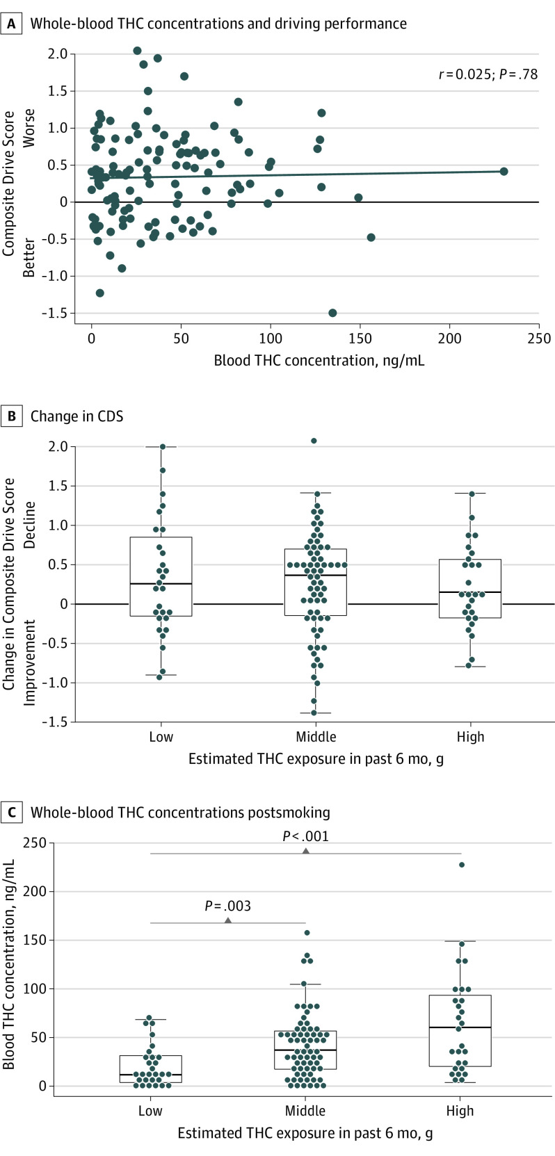 Relationship Between Initial Postsmoking Driving Performance and Whole Blood THC Concentrations and Between Use Intensity Over the Past 6 Months and Composite Drive Score at 30 Minutes and Whole-Blood THC Concentrations Immediately PostsmokingA, Relationship between whole-blood tetrahydrocannabinol (THC) concentrations and driving performance at 30 minutes postsmoking (THC group only). B, Change in Composite Drive Score based on use history in the past 6 months at 30-minute time point (THC group only). C, Whole-blood THC concentrations immediately postsmoking, based on use history in the past 6 months (THC group only).