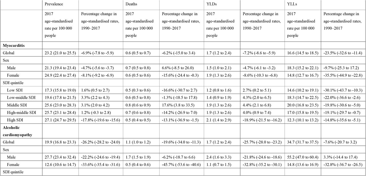 Age-standardised prevalence, death, YLD, and YLL rates of myocarditis, alcoholic cardiomyopathy, and other cardiomyopathy, and their percentage changes from 1990 to 2017, by sex and SDI quintile
