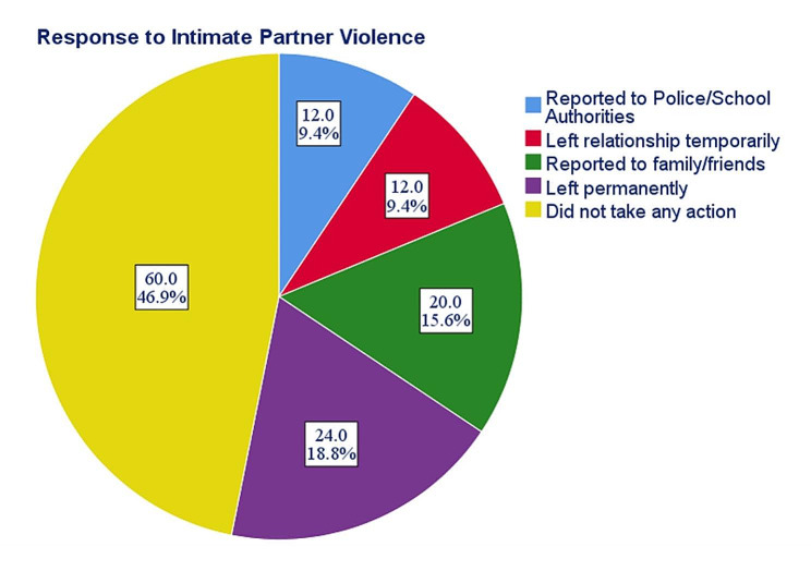 Action taken by female undergraduate students in Abia state following IPV