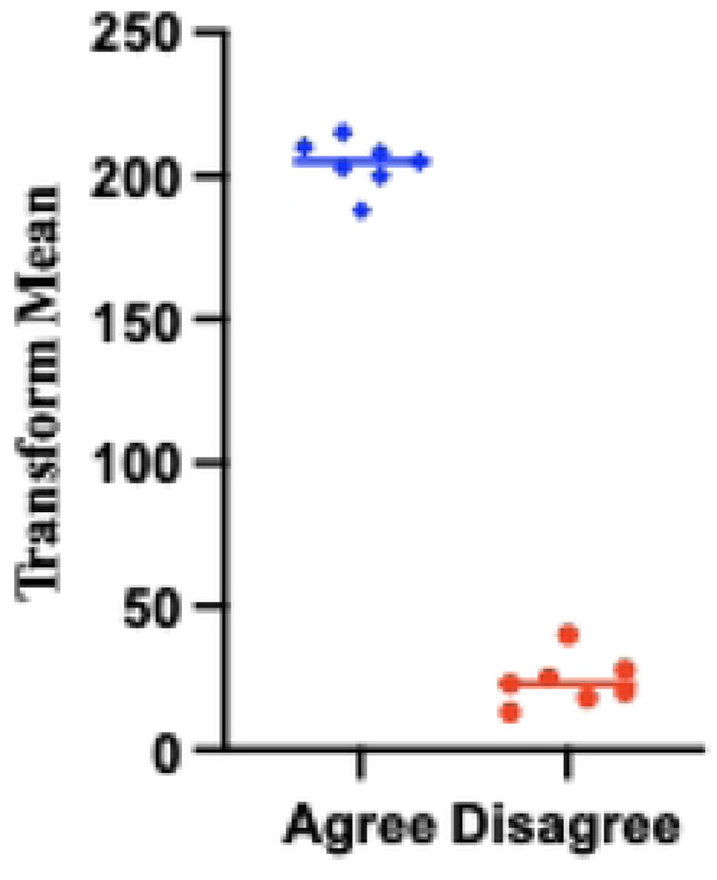 Transformed data of study participants’ attitude towards CPD.