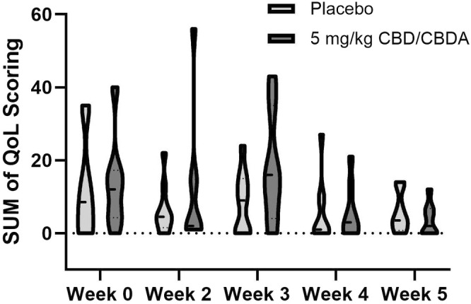 Violin plots with median sum of HRQF survey weekly frequency of QoL measures in placebo (n = 10) and 5 mg/kg CBD/CBDA‐rich hemp every 12 h (n = 9) at 0, 2, 3, 4, and 5 weeks of survey.