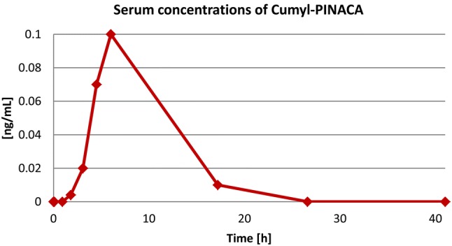 Serum concentrations of Cumyl-PINACA after oral ingestion of 0.6 mg of the compound in a volunteer