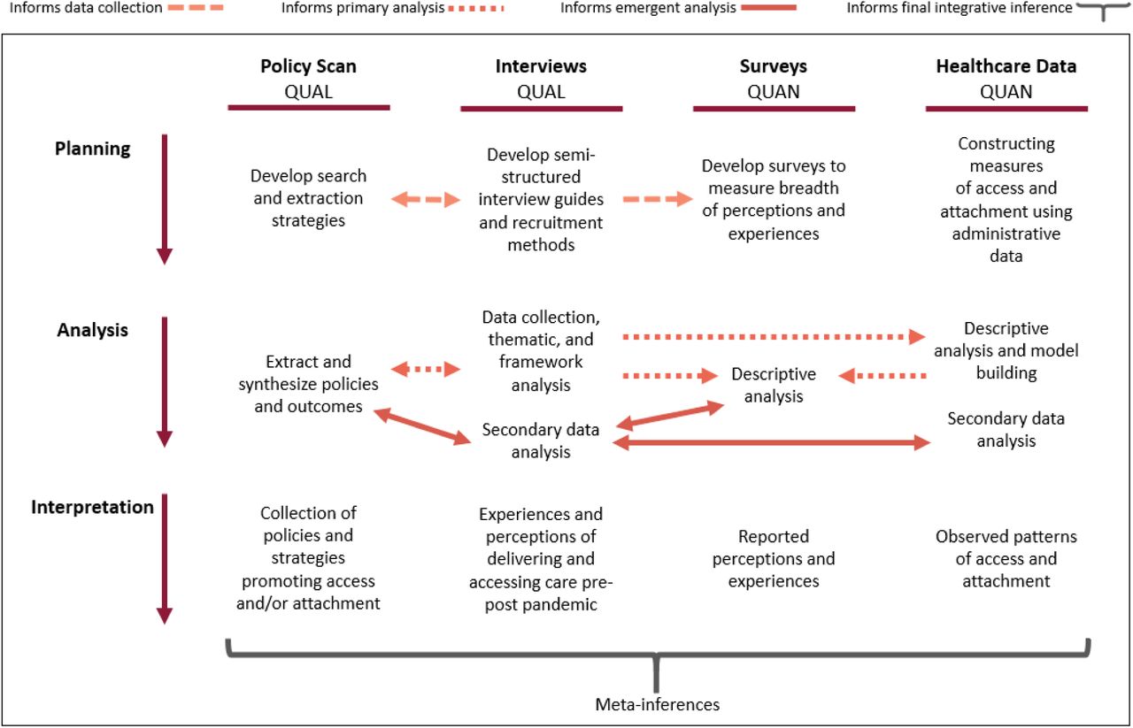 Summary of mixed methods integration approaches across the planning, analysis, and interpretation stages of the PUPPY Study