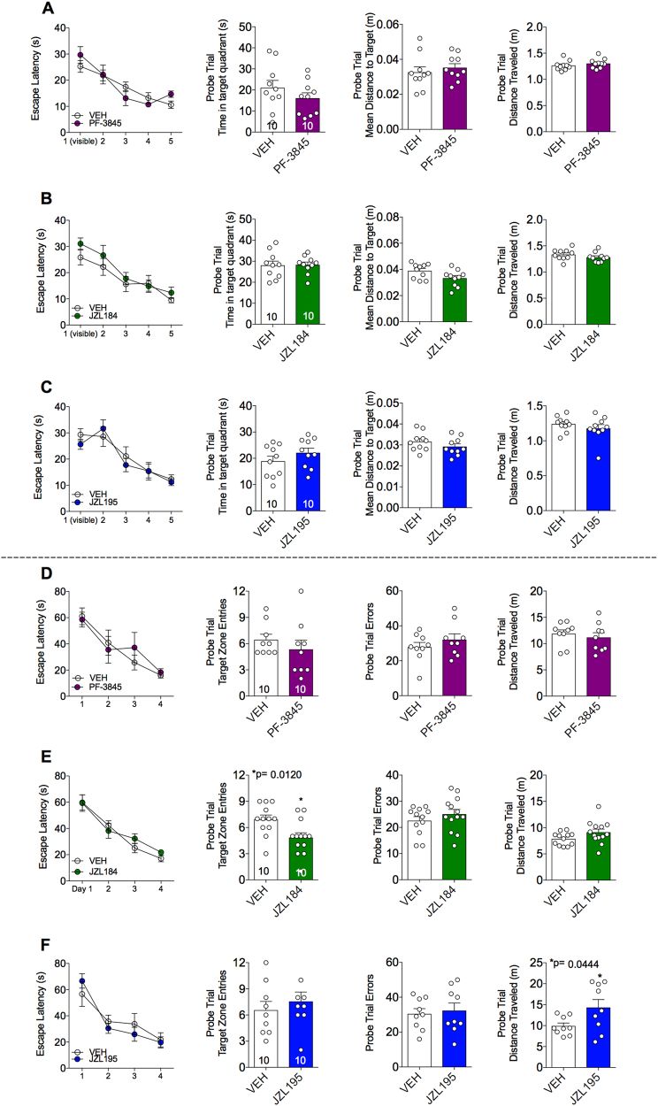 Comparative effects of PF-3845, JZL184 and JZL195 on Morris water maze or Barnes-maze performance.The effects of a PF-3845 (1 mg kg–1), b JZL184 (8 mg kg–1) and c JZL195 (10 mg kg–1) on escape latency during training days, time spent in target quadrant, mean distance to target and total distance traveled in Morris water maze test. The effects of d PF-3845 (1 mg kg–1), e JZL184 (8 mg kg–1) and f JZL195 (10 mg kg–1) on escape latency during training days, target zone entries, probe trial errors and total distance traveled in the Barnes-maze test. Significant P-values from t-test noted above bar graphs; *P < 0.05, vs vehicle group by unpaired t-test in bar graphs. Data are presented as means ± SEM