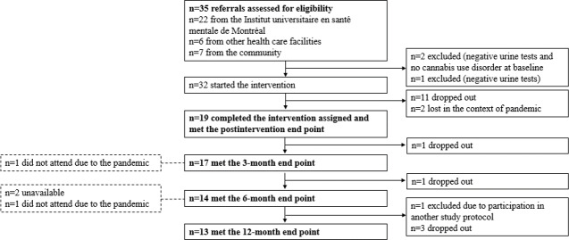 Trial profile of participants who underwent avatar intervention for CUD. There were 35 referrals provided by clinical teams and the community, 32 of whom were eligible. CUD: cannabis use disorder. Note: the dotted boxes on the left are participants who missed a follow-up, but returned at the next follow-up.