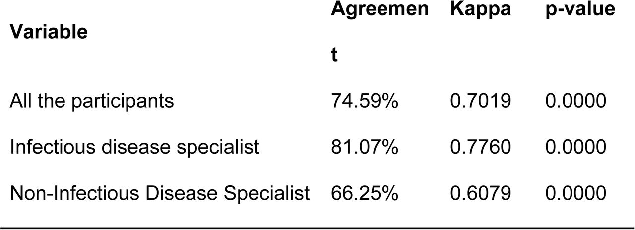 Kappa Index regarding Antibiotic prescription between SSDD and Physicians