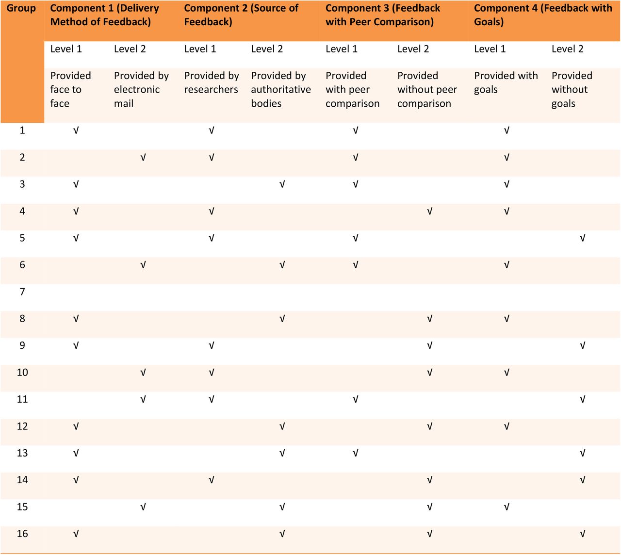 Intervention groups