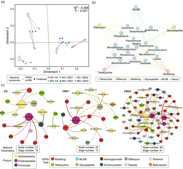 Procrustes analysis (a) of ARGs and bacterial communities, Spearman’s correlation-based co-occurrence network (b) of the dominant ARGs and genera (> 1%), and networks of ARGs hosts (c) based on the metagenomic assembly analysis in the earthworm gut among treatments. NG-CK, NG-CBD1, and NG-CBD2 represent the earthworm gut samples in the un-manured soil with 0, 1.0, and 2.0 mg kg−1 CBD, respectively. MG-CK, MG-CBD1, and MG-CBD2 represent the earthworm gut samples in the manured soil with 0, 1.0, and 2.0 mg kg−1 CBD, respectively