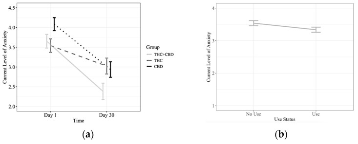 Flower Cannabinoid Group, Time and Use Graphs. Note: On the left, (a) shows flower cannabinoid group × time interaction F (2, 6027) = 2.93, p = 0.053. CBD (β = 0.03, 95% CI [−0.03, −0.02], p = 0.04) and THC + CBD (β = −0.04, 95% CI [−0.05, −0.004], p = 0.02) exhibited steeper reductions in anxiety compared to the THC group. No differences were observed comparing CBD and THC + CBD. On the right, (b) shows the use status main effect, showing no differences between the use and no-use conditions β = −0.23, 95% CI [−0.55, 0.09], F (1, 5973) = 1.85, p = 0.17.