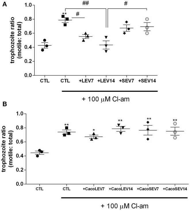 Parasite derived EVs are selectively involved with Giardia adhesion to host cells. (A) Adhesion assay following treatment with distinct parasite EV populations and 100 μM Cl-amidine. (B) Host-pathogen assay after treatment of Caco-2 cell monolayer with Cl-amidine and incubation with mammalian cell derived EVs. Data are representative of at least three independent experiments and represented as means ± SEM. *P = 0.05, **P = 0.01; compared to control group (CTL). #P = 0.05, ##P = 0.01; vs. the corresponding group, indicated by line.