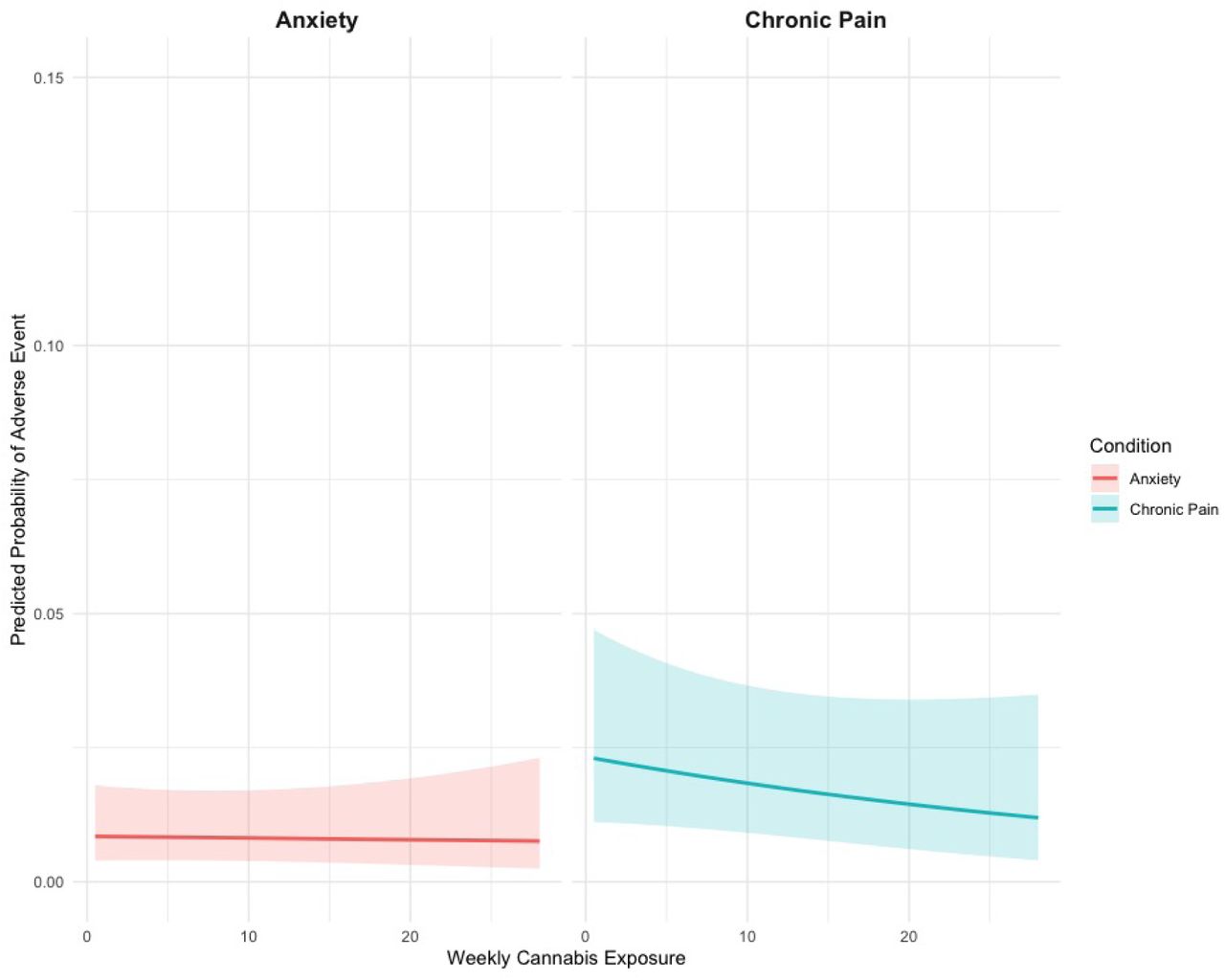 Marginal exposure-response curves stratified by anxiety and chronic pain patients.