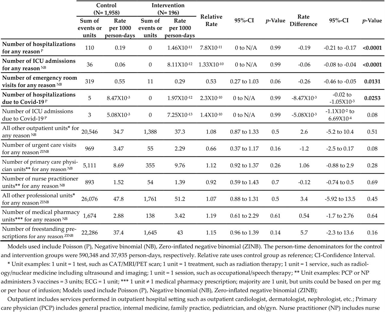 Comparisons of Utilization Between Control and Intervention Groups