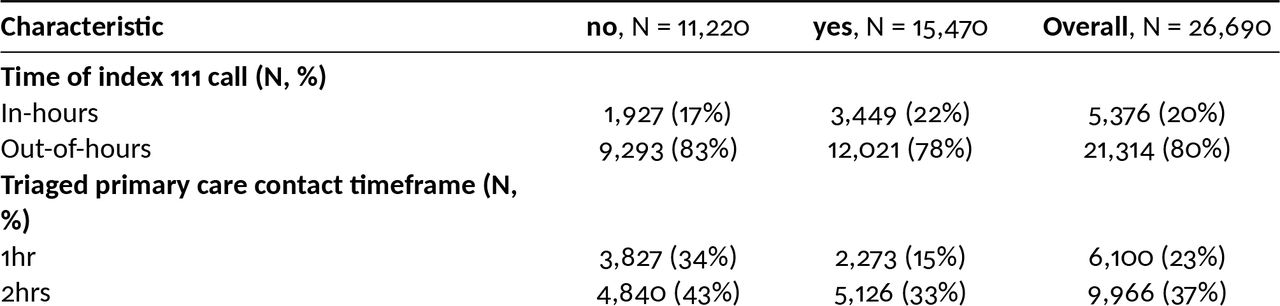 Summary data for primary care contacts following index 111 call