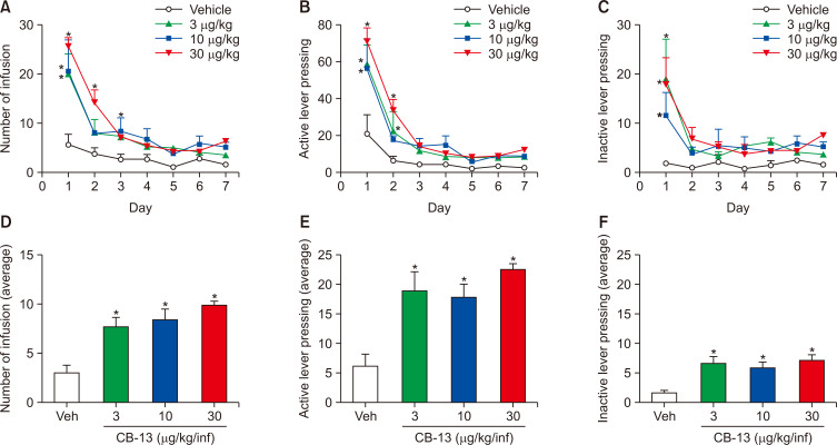 Effect of CB-13 on intravenous self-administration (IVSA) in rats (n=5 per group). Each group of rats self-administered vehicle or CB-13 (3, 10, and 30 µg/kg/infusion) under a FR1 schedule for seven consecutive days. All drugs were injected intravenously at a volume of 0.1 mL/infusion. (A) Number of infusions during a daily session. (B) Number of active lever presses during a daily session. (C) Number of inactive lever presses during a daily session. (D) Average total number of infusions over 7 days. (E) Average total number of active lever presses over 7 days. (F) Average total number of inactive lever presses over 7 days. Data are presented as means ± SEMs. Significant differences between the vehicle group and the CB-13 groups are indicated by *p<0.05.
