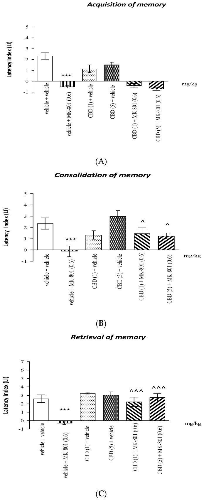 Influence of an acute co-administration of CBD (1 or 5 mg/kg) and an effective (amnestic) dose of MK-801 (0.6 mg/kg) on the cognition-related responses, expressed as latency index (LI), during the acquisition (A), consolidation (B), and retrieval (C) of memory using the PA test in mice. Non-effective doses of CBD (1 or 5 mg/kg) or saline were administered 15 min prior to the amnestic dose of MK-801 (0.6 mg/kg). Last injections were performed 15 min before the first trial (acquisition of memory), immediately after the first trial (consolidation of memory), or 15 min before the second trial (retrieval of memory). The second trial was conducted 24 h after the first; n = 8–9; the means ± SEM; *** p < 0.001 vs. vehicle group; ^ p < 0.05; ^^^ p < 0.001 vs. saline/MK-801 (0.6 mg/kg)-treated group; Tukey’s test.