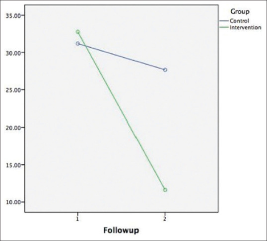 Change in total ASSIST score for risky alcohol use