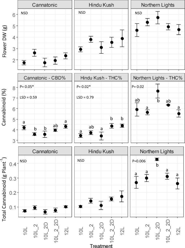 Effect of treatment on total cannabinoid yield (CBD – Cannatonic, THC – Hindu Kush and Northern Lights). N = 4, +/-SE. Results of an ANOVA and Tukey HSD test are shown. In ANOVA values marked with and asterisks*, a LSD test was used in place of Tukey P = < 0.05. NSD = No Significant Difference. Treatment abbreviations 10 L 10 h photoperiod, no FR, 10L_2 2 h of FR in the last 2 h of the light period, 10L_2D 2 h of FR applied at the start of the dark period, 10L_2_2D 4 h of FR applied as 2 h in the light and 2 h at the start of the dark, 12 L 12 h photoperiod (no FR).