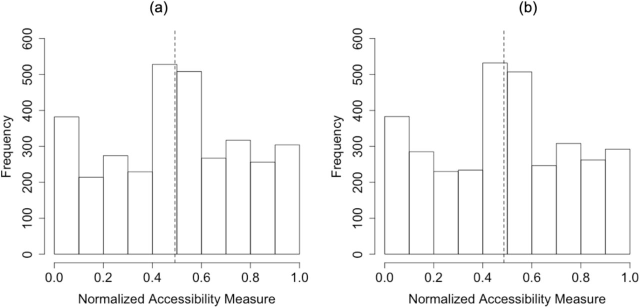 Accessibility measure for Chicago: (a) the general population (b) COVID-19 patients in the Chicago area. Note: the dotted lines refer to the average of the accessibility measure. Y-axis denotes the number of hexagons, since the accessibility measure is represented through the hexagons.