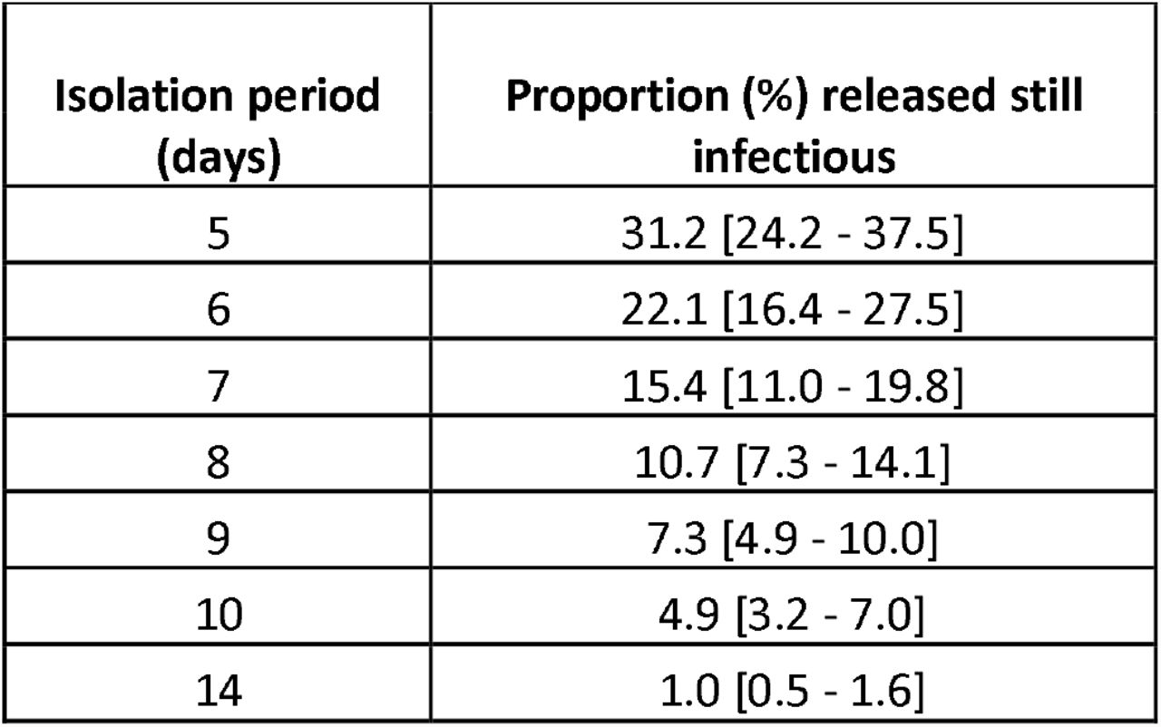 rates at which our model reports infectious individuals would be released were cases required to isolate for a fixed period, absent of any follow-up LFD testing (with 95% C.I.)