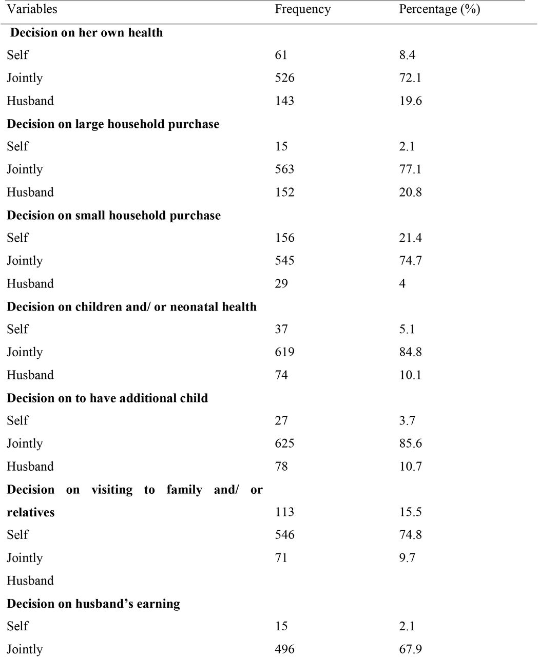 Women’s household decision-making autonomy characteristics, in Debretabor, northwest Ethiopia, 2019.