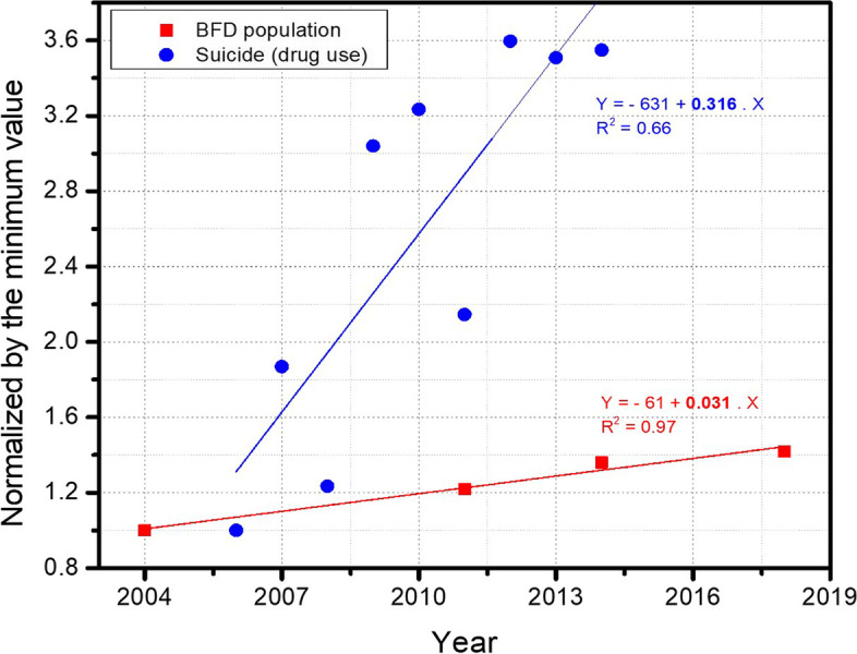 Brazilian Federal District population (red square symbols; 2004 – 2018) and suicide rate of individuals who used PASs (psychoactive substances; blue circles; 2005 – 2014) normalized by the minimum value of each category as a function of year. Lines represent the best linear fit
