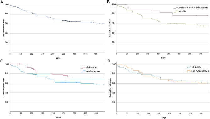 Retention rate of cannabidiol (CBD) in the complete cohort (A), and stratified by age (B; long-rank p-value: 0.014); concomitant clobazam (C; long-rank p-value: 0.062), for number of concomitant ASMs (D; long-rank p-value: 0.699), ASM = anti-seizure medication