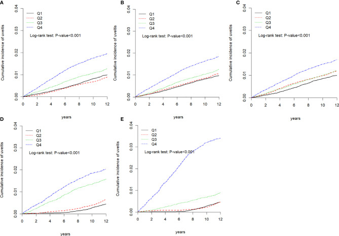 Kaplan-Meier curves of the cumulative incidence of uveitis during the follow-up period among the different quartiles of each air pollutant. (A) Carbon monoxide (CO), (B) nitric oxide (NO), (C) nitrogen oxide (NOX), (D) total hydrocarbon (THC), and (E) methane.